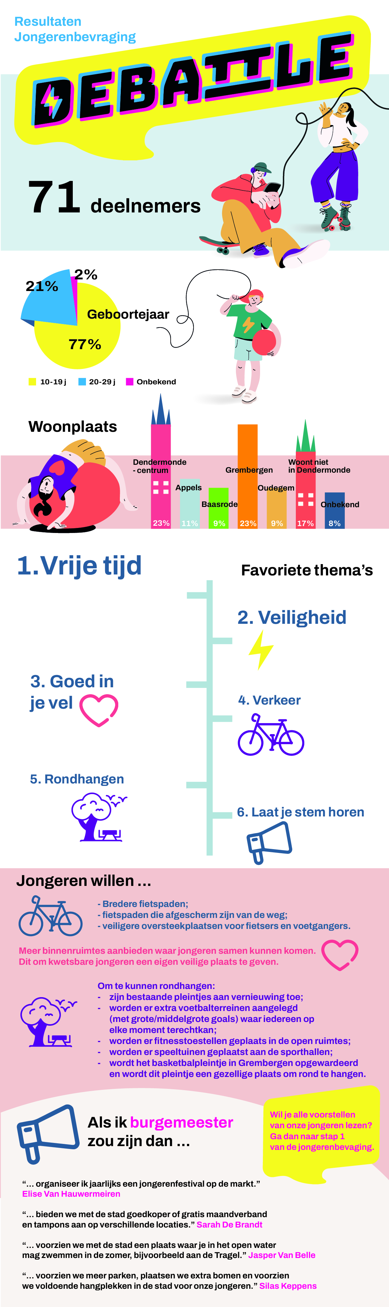 Resultaten Jongerenbevraging
